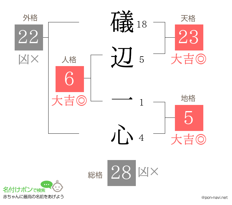 礒辺 一心さんの姓名判断結果