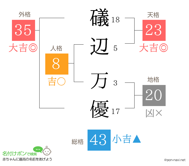 礒辺 万優さんの姓名判断結果