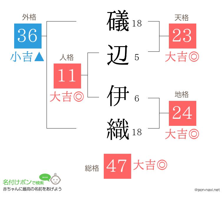 礒辺 伊織さんの姓名判断結果
