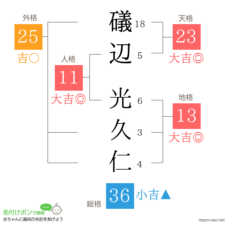 礒辺 光久仁さんの姓名判断結果