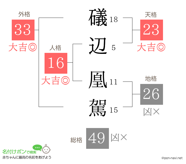 礒辺 凰駕さんの姓名判断結果