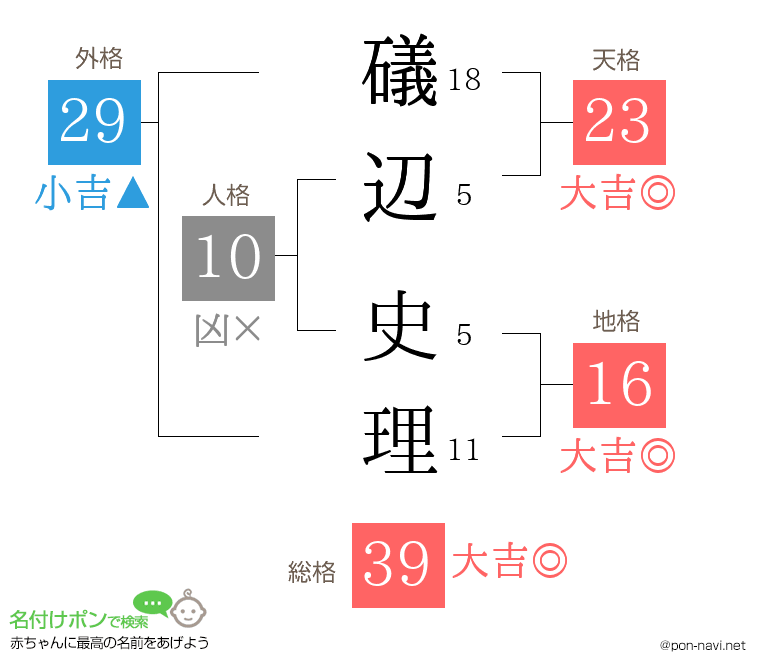 礒辺 史理さんの姓名判断結果