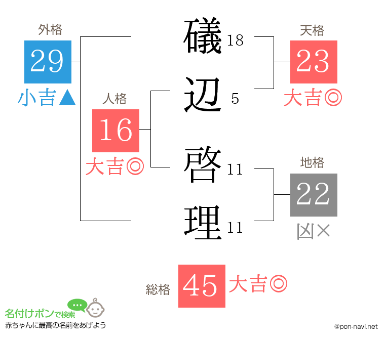 礒辺 啓理さんの姓名判断結果