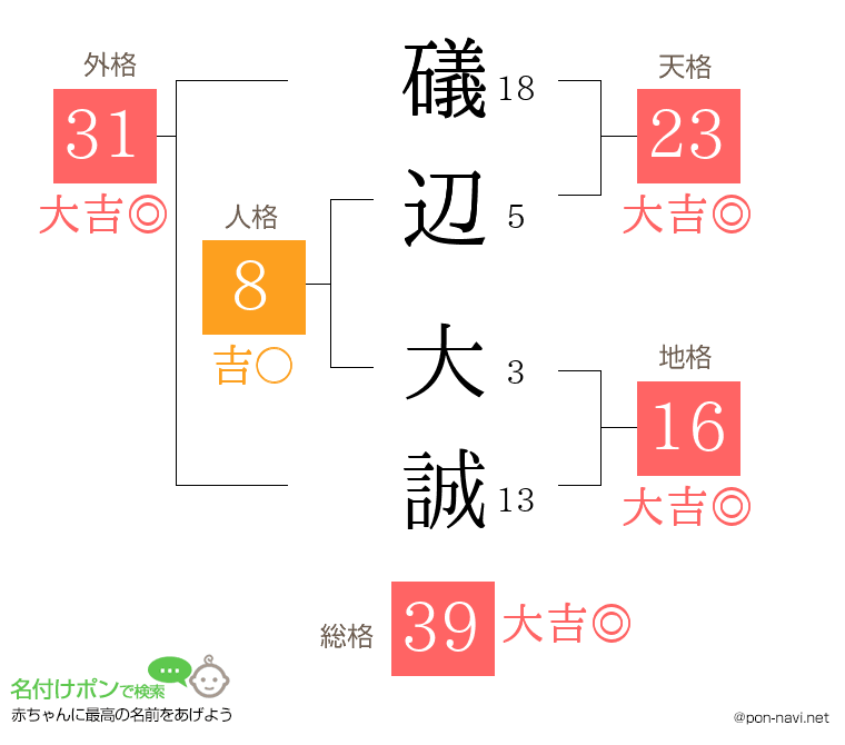 礒辺 大誠さんの姓名判断結果