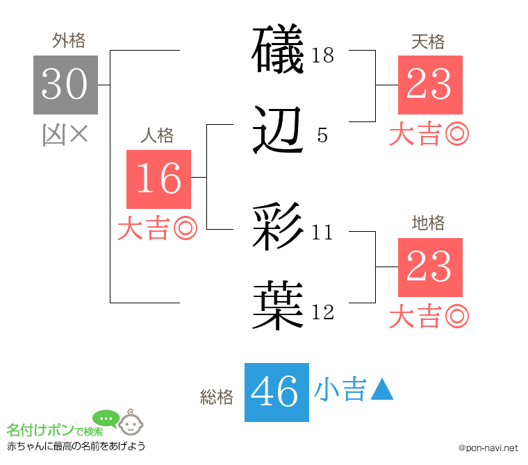 礒辺 彩葉さんの姓名判断結果