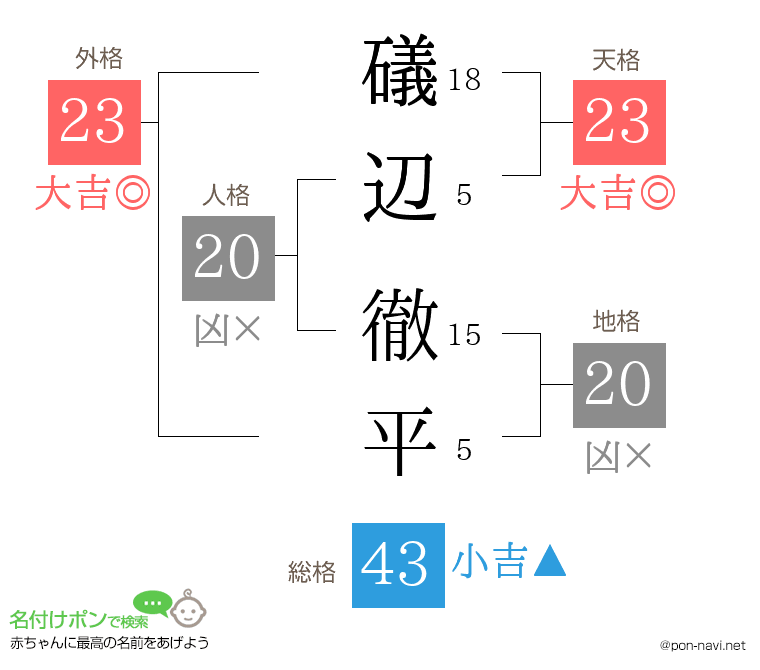 礒辺 徹平さんの姓名判断結果