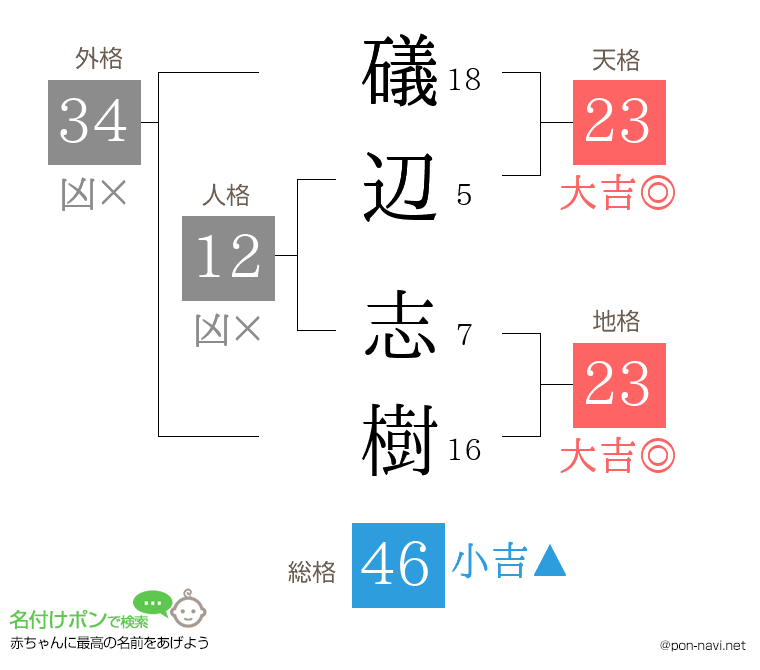 礒辺 志樹さんの姓名判断結果