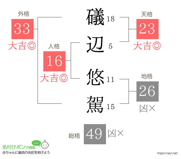 礒辺 悠駕さんの姓名判断結果