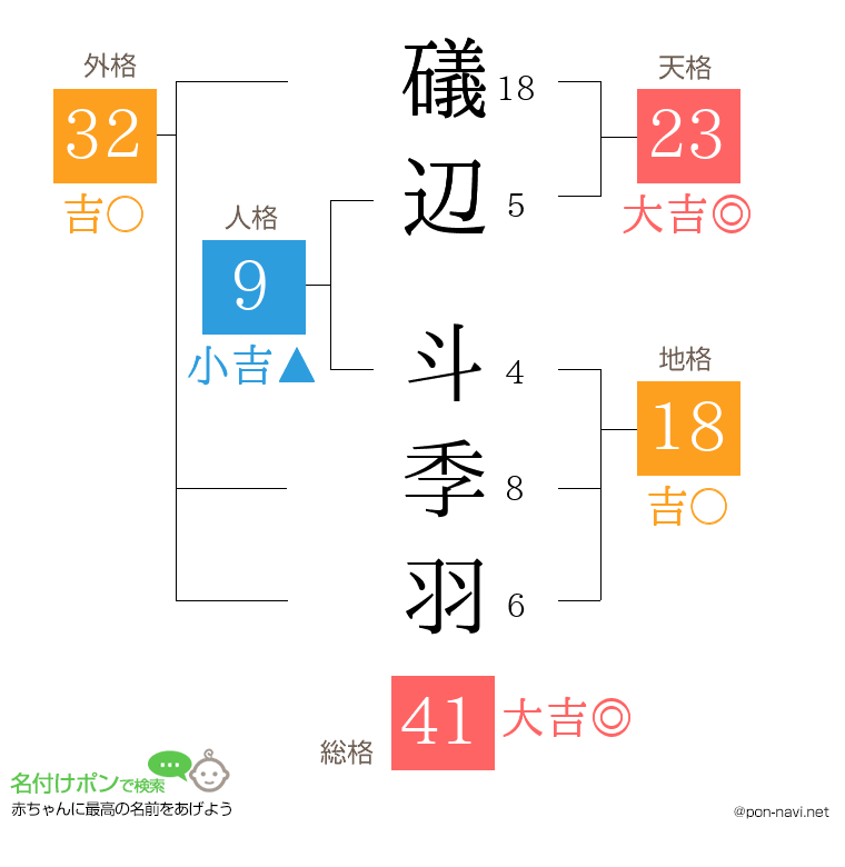 礒辺 斗季羽さんの姓名判断結果