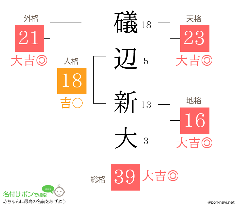 礒辺 新大さんの姓名判断結果