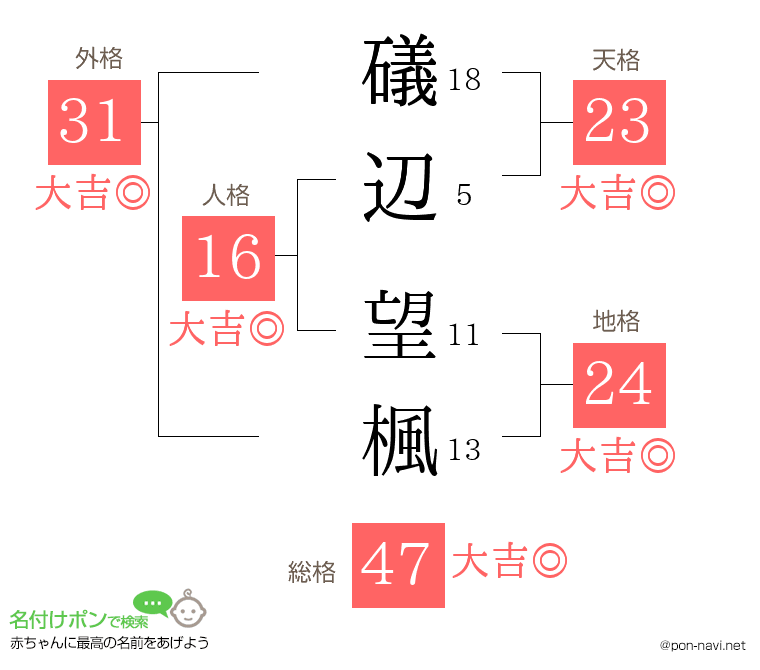 礒辺 望楓さんの姓名判断結果