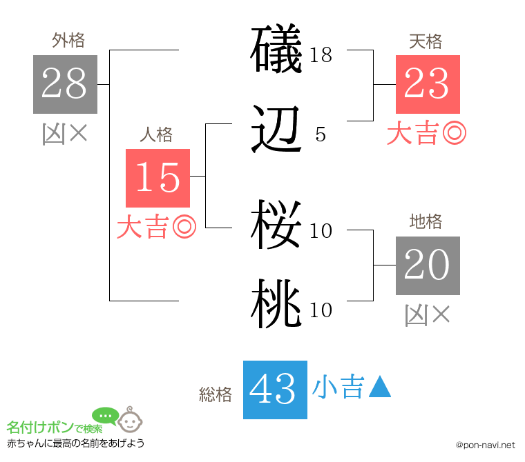礒辺 桜桃さんの姓名判断結果