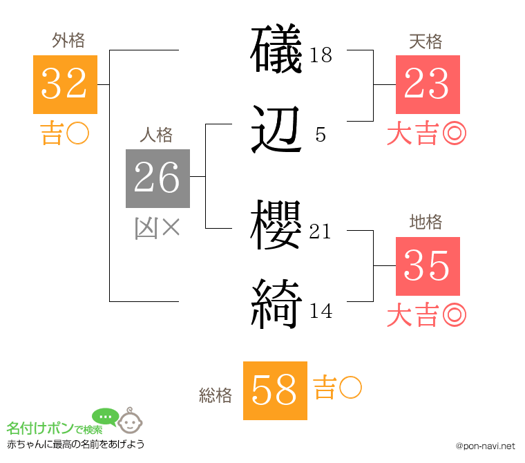 礒辺 櫻綺さんの姓名判断結果