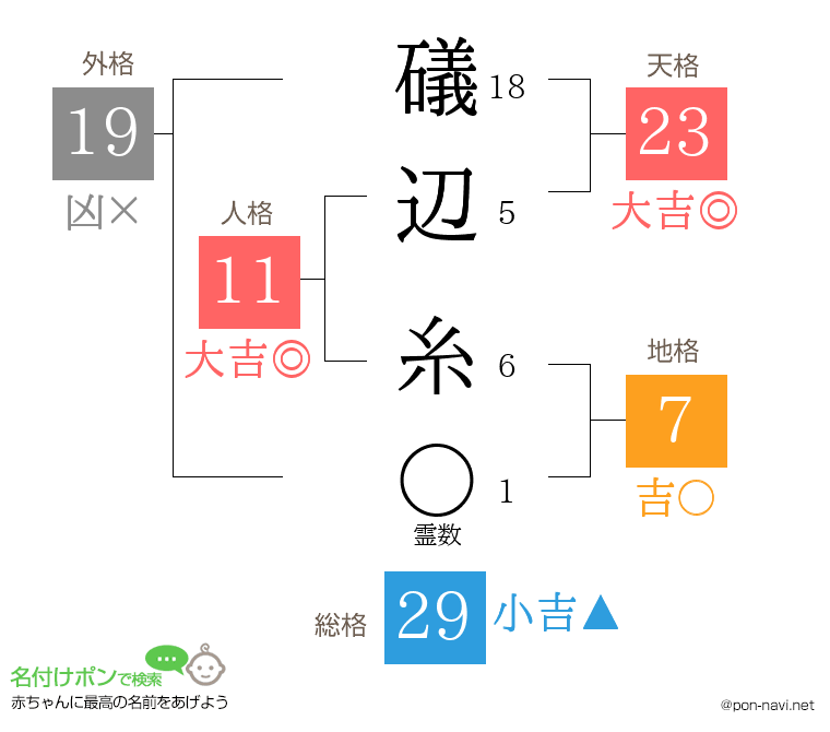 礒辺 糸さんの姓名判断結果