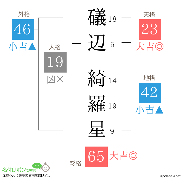 礒辺 綺羅星さんの姓名判断結果