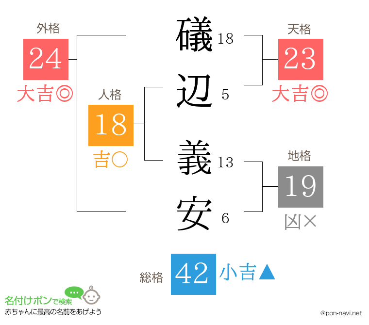 礒辺 義安さんの姓名判断結果