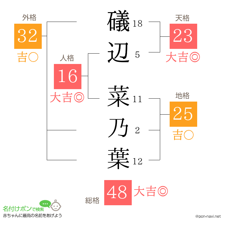 礒辺 菜乃葉さんの姓名判断結果