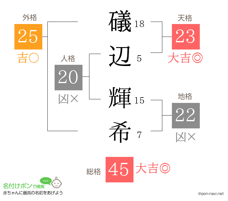 礒辺 輝希さんの姓名判断結果