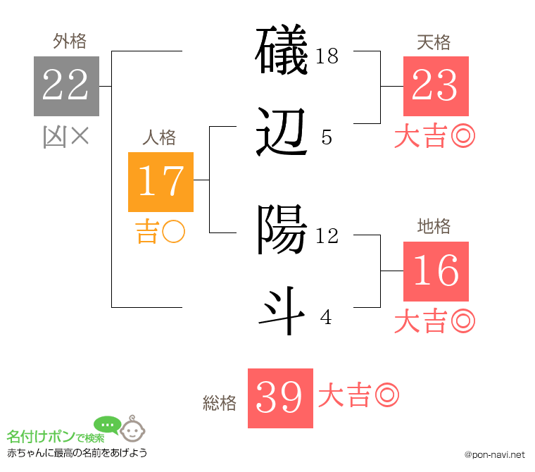 礒辺 陽斗さんの姓名判断結果