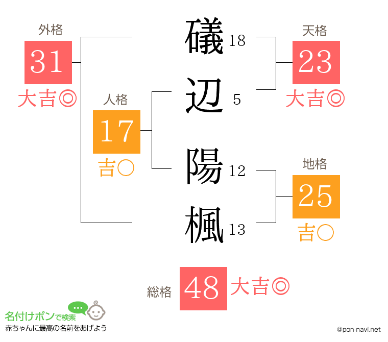 礒辺 陽楓さんの姓名判断結果