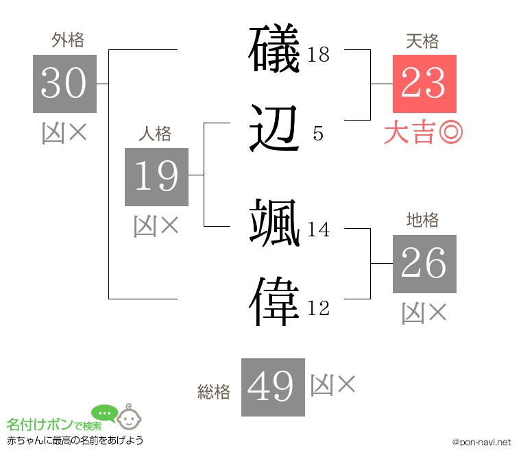礒辺 颯偉さんの姓名判断結果
