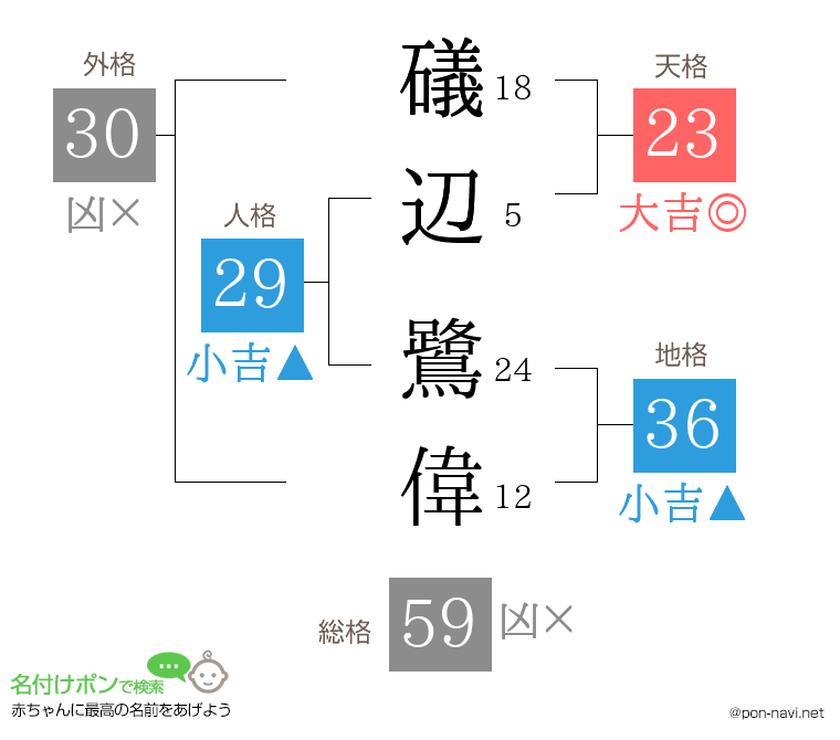 礒辺 鷺偉さんの姓名判断結果