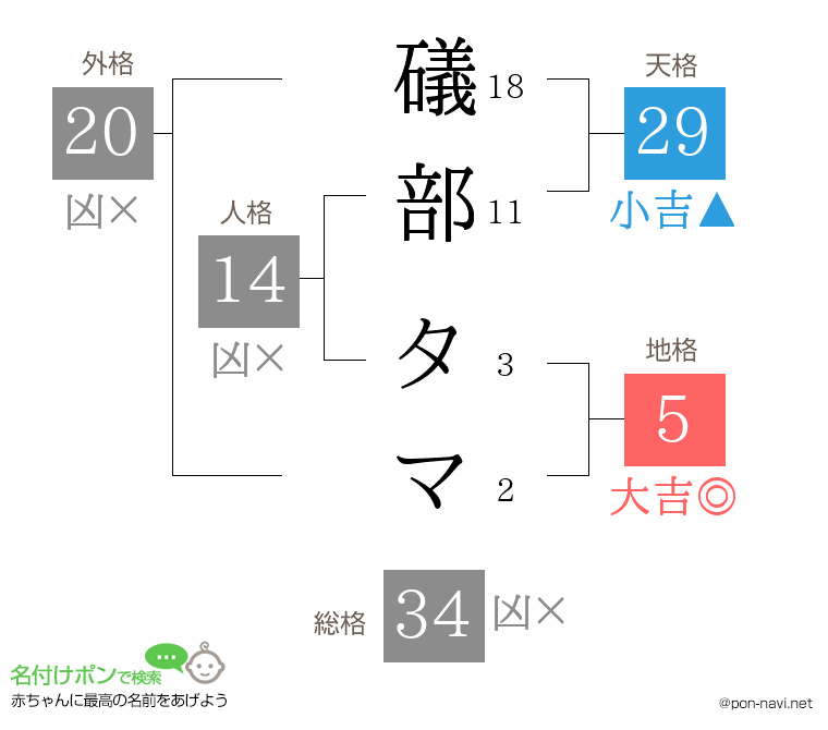 礒部 タマさんの姓名判断結果