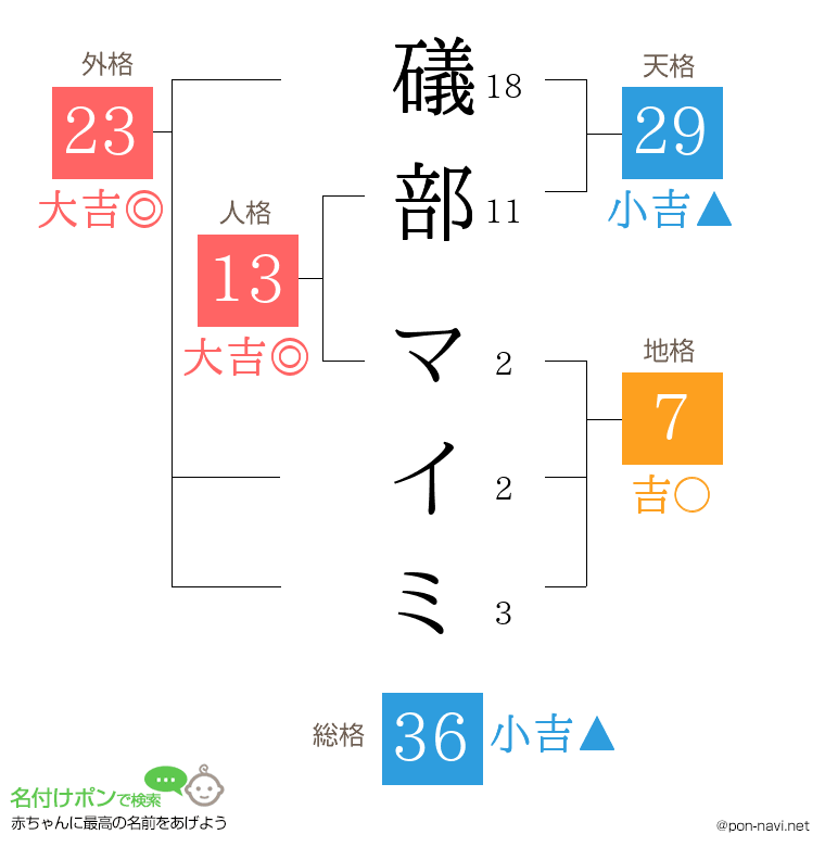 礒部 マイミさんの姓名判断結果