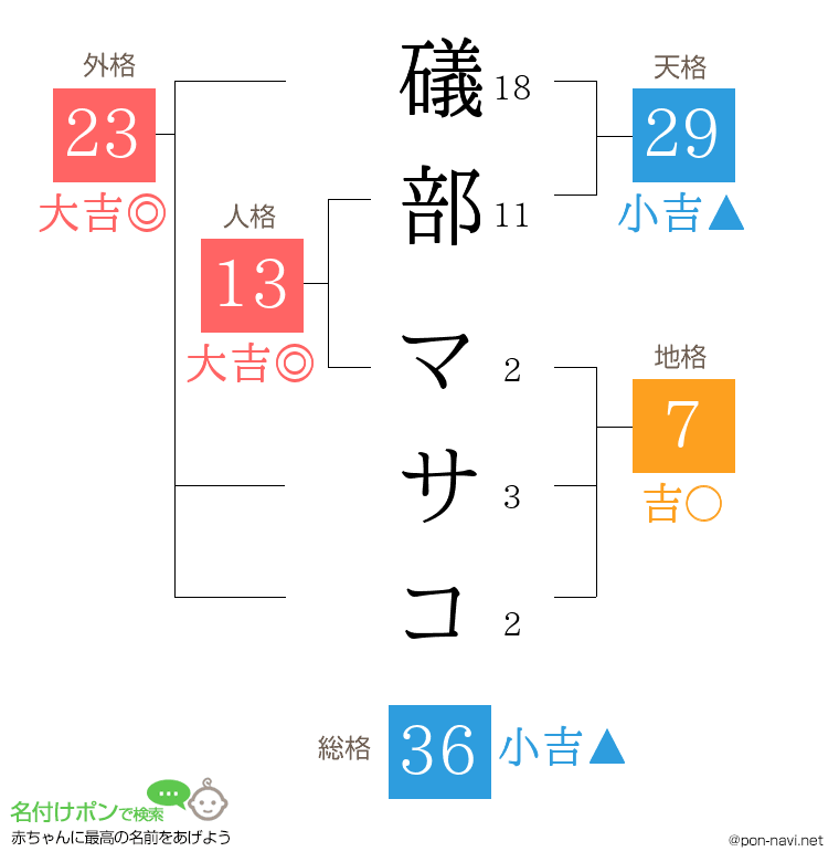 礒部 マサコさんの姓名判断結果