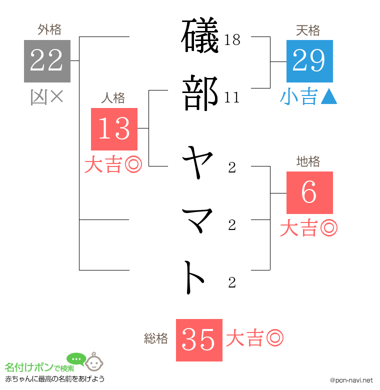 礒部 ヤマトさんの姓名判断結果