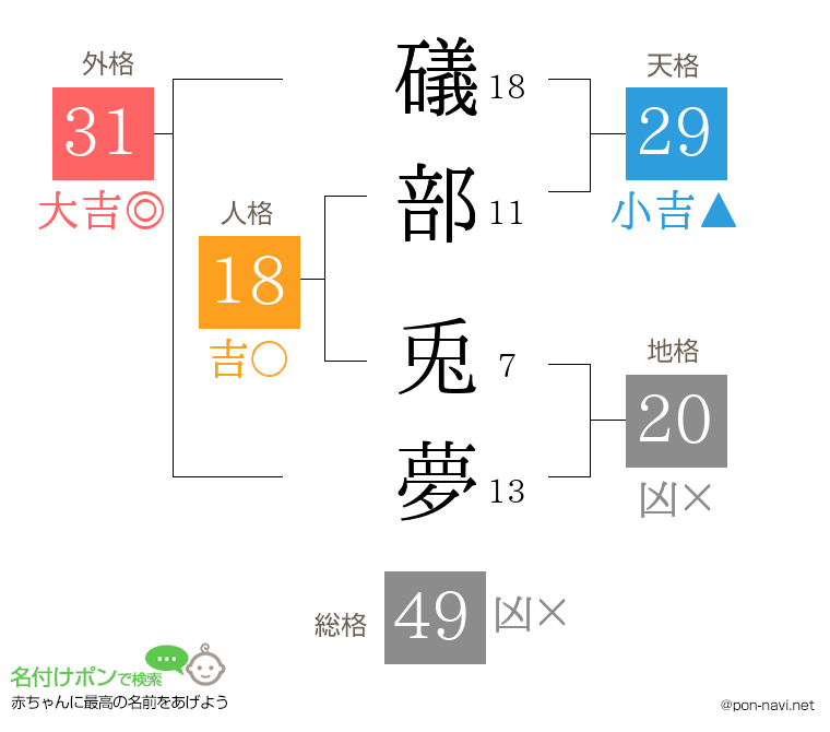 礒部 兎夢さんの姓名判断結果