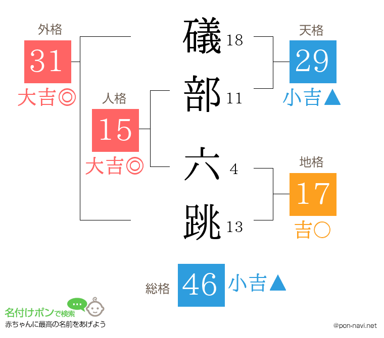 礒部 六跳さんの姓名判断結果