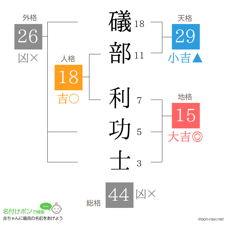 礒部 利功士さんの姓名判断結果