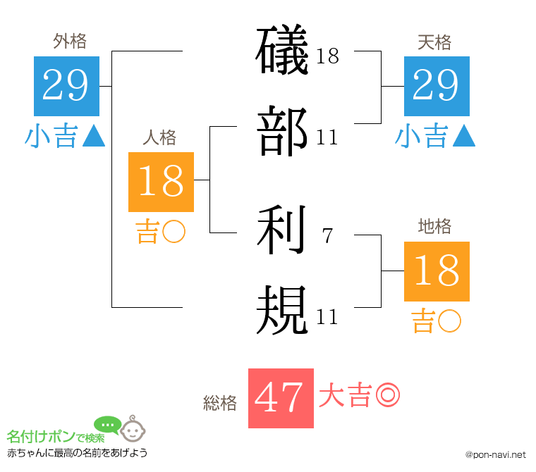 礒部 利規さんの姓名判断結果