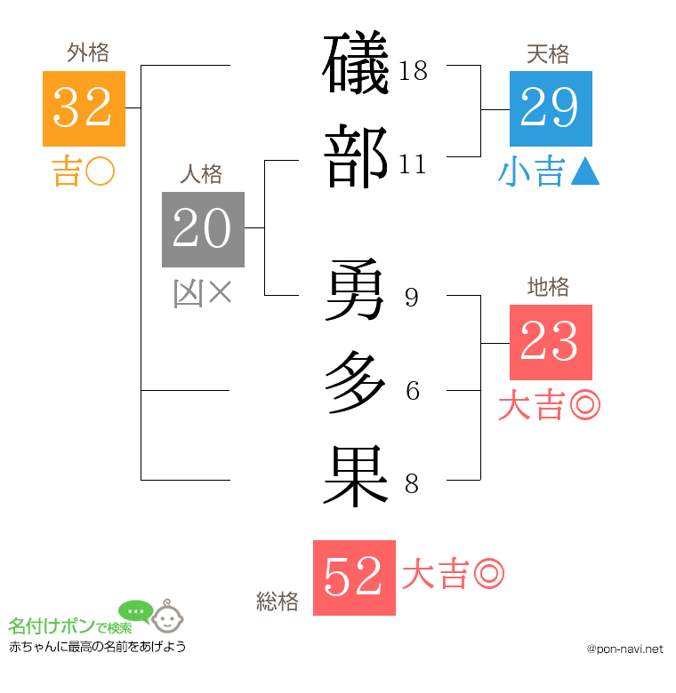 礒部 勇多果さんの姓名判断結果