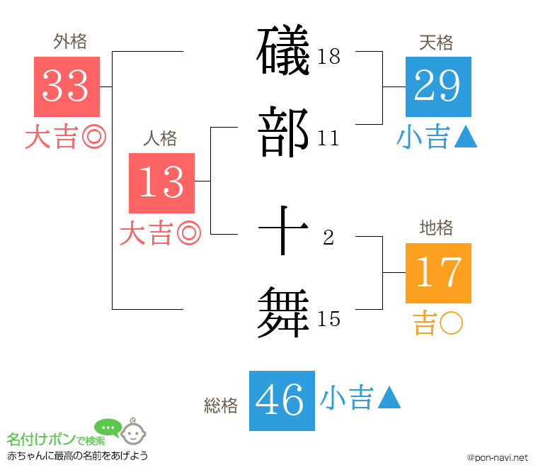 礒部 十舞さんの姓名判断結果