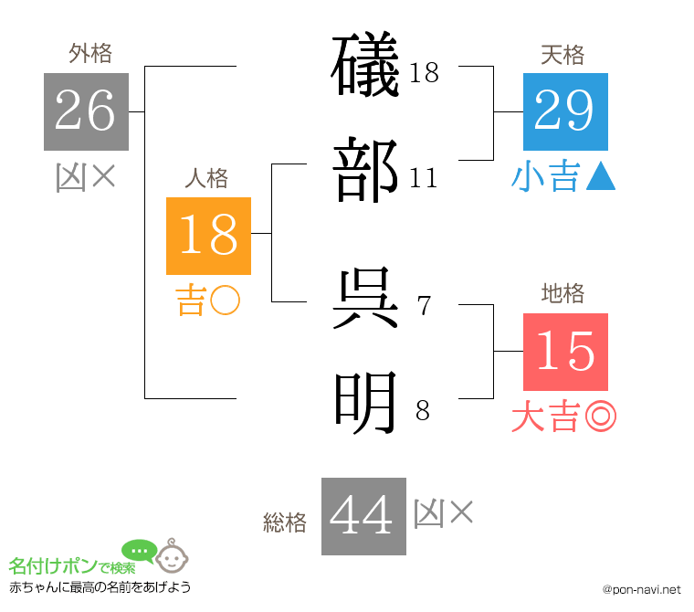 礒部 呉明さんの姓名判断結果