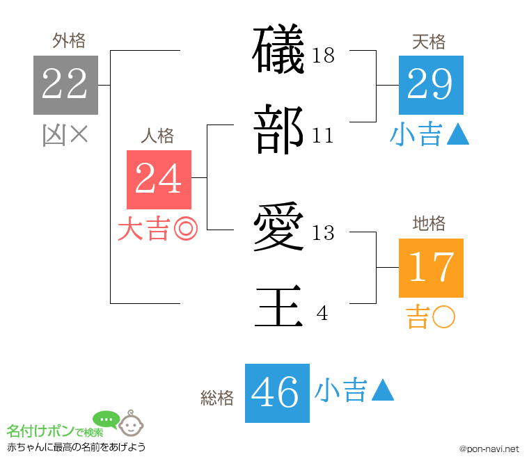 礒部 愛王さんの姓名判断結果
