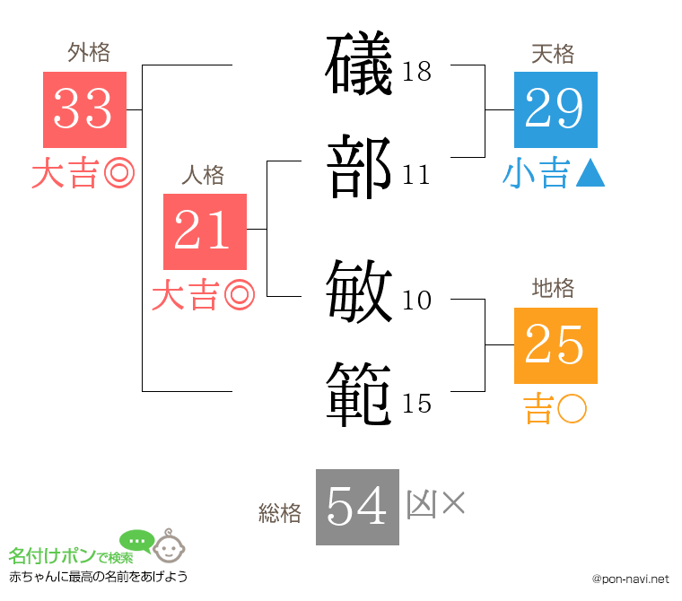 礒部 敏範さんの姓名判断結果