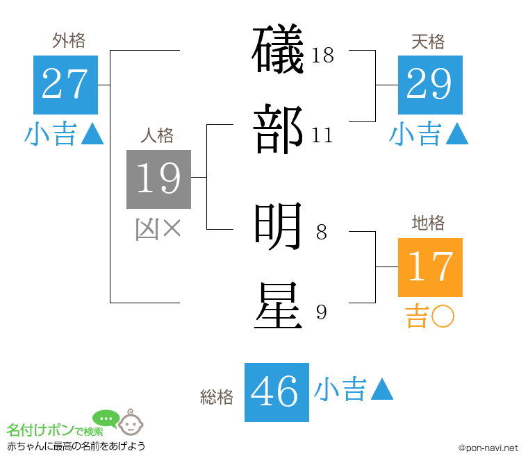 礒部 明星さんの姓名判断結果