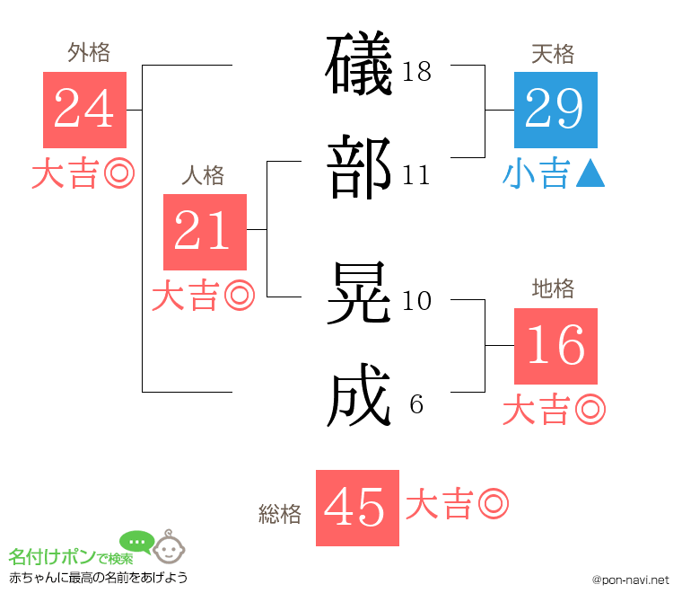 礒部 晃成さんの姓名判断結果