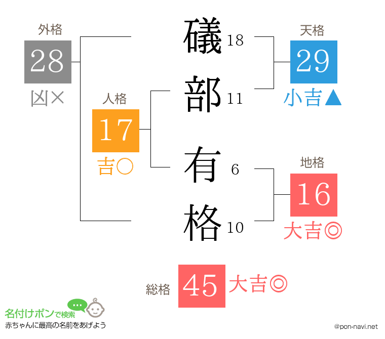 礒部 有格さんの姓名判断結果