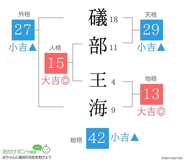礒部 王海さんの姓名判断結果