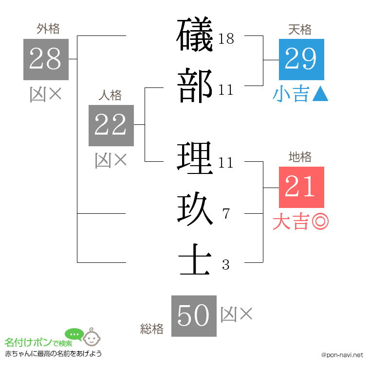 礒部 理玖士さんの姓名判断結果