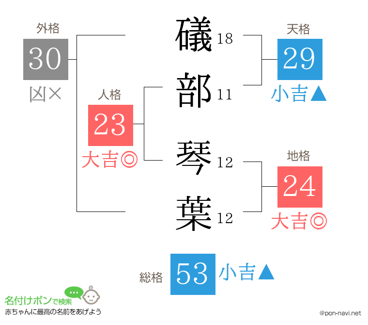礒部 琴葉さんの姓名判断結果