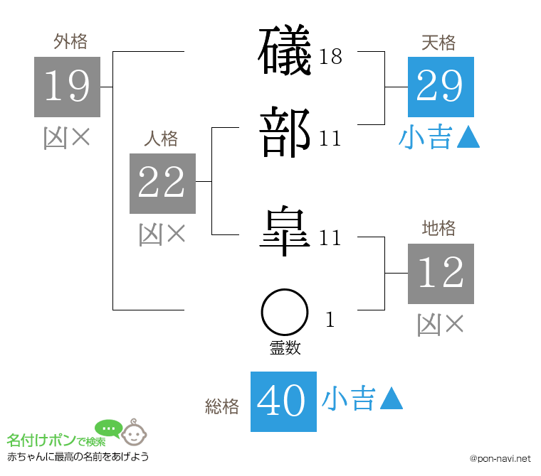 礒部 皐さんの姓名判断結果