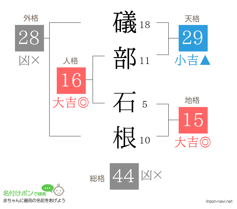 礒部 石根さんの姓名判断結果