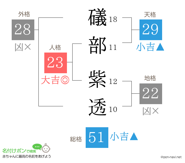 礒部 紫透さんの姓名判断結果