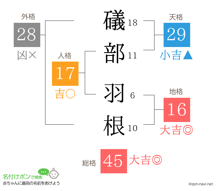 礒部 羽根さんの姓名判断結果