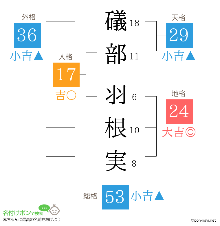礒部 羽根実さんの姓名判断結果